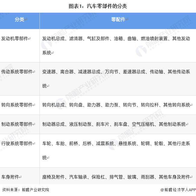 汽车配件汽车零部件的分类预见2023：《2023年中国汽车零部件行业全景图谱》(