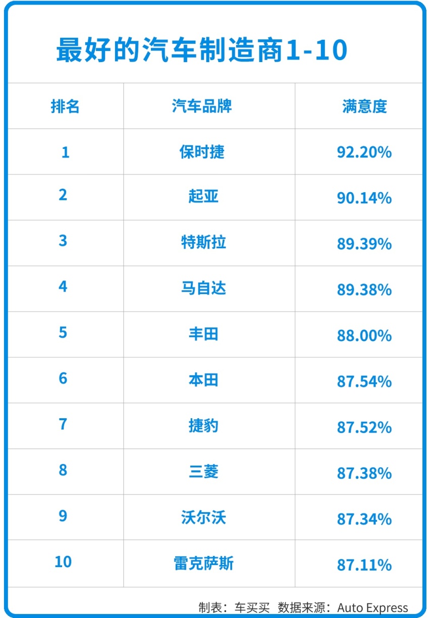 全球十佳汽车品牌出炉!雷克萨斯居然仅第十?