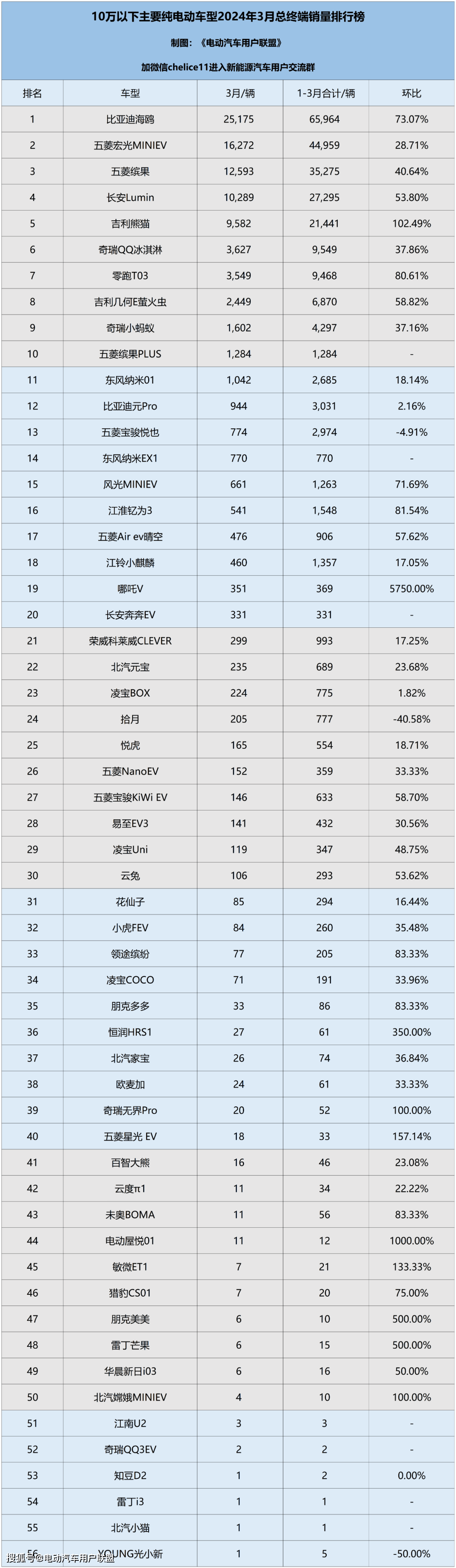 杏彩体育,10万以下、10-20万、20-30万、30万以上纯电车24年3月终端